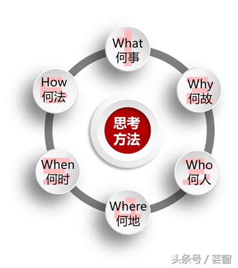 六何分析法|5W1H分析法